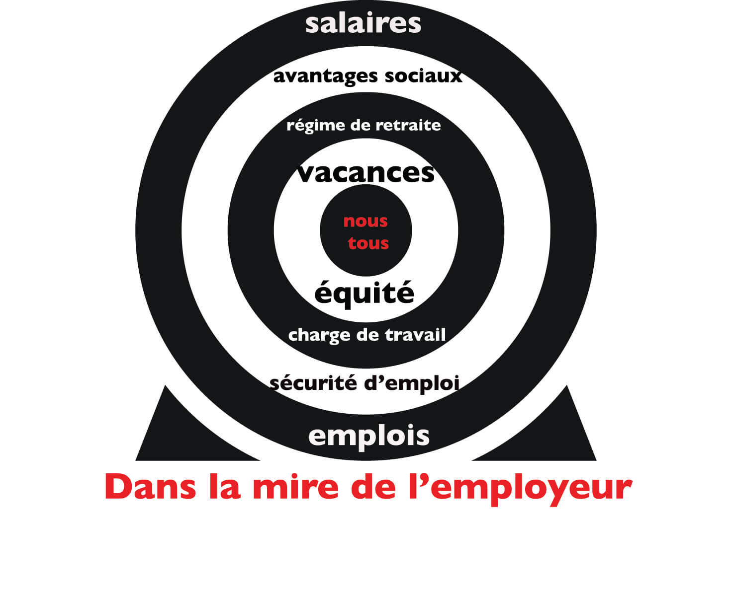 Image d’une cible de tir à l’arc blanc et noir portant le titre « Dans la mire de l’employeur ». Les cercles concentriques de la cible affichent les mots suivants : salaires, avantages sociaux, régime de retraite, congé annuel, équité, charge de travail, 