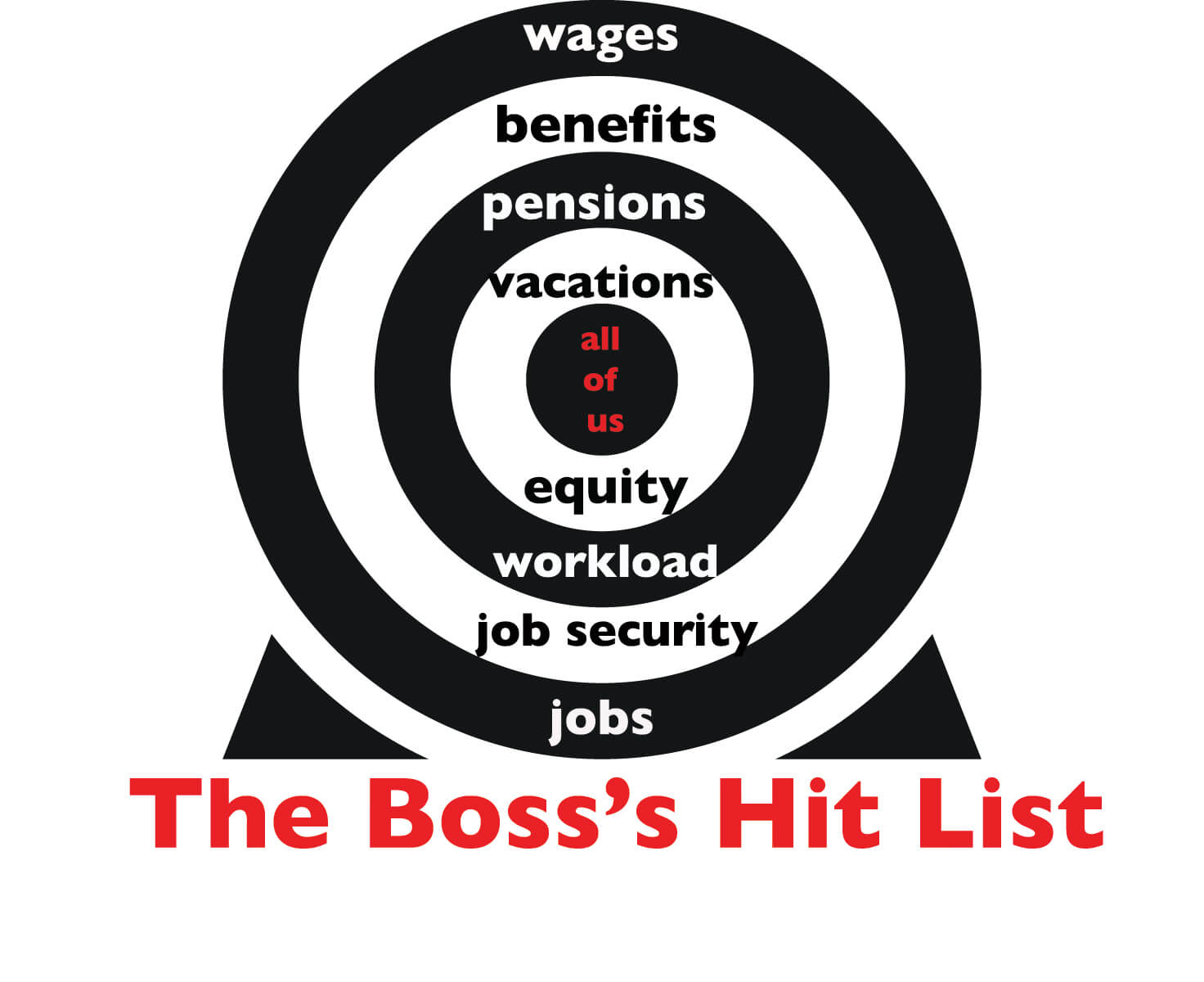 Image of a black and white archery target entitled 'The Boss's Hit List.' The words 'wages, benefits, pensions, vacations, equity, workload, job security, and jobs' are written in the target's rings. The bull's eye contains the words 'all of us' in red.