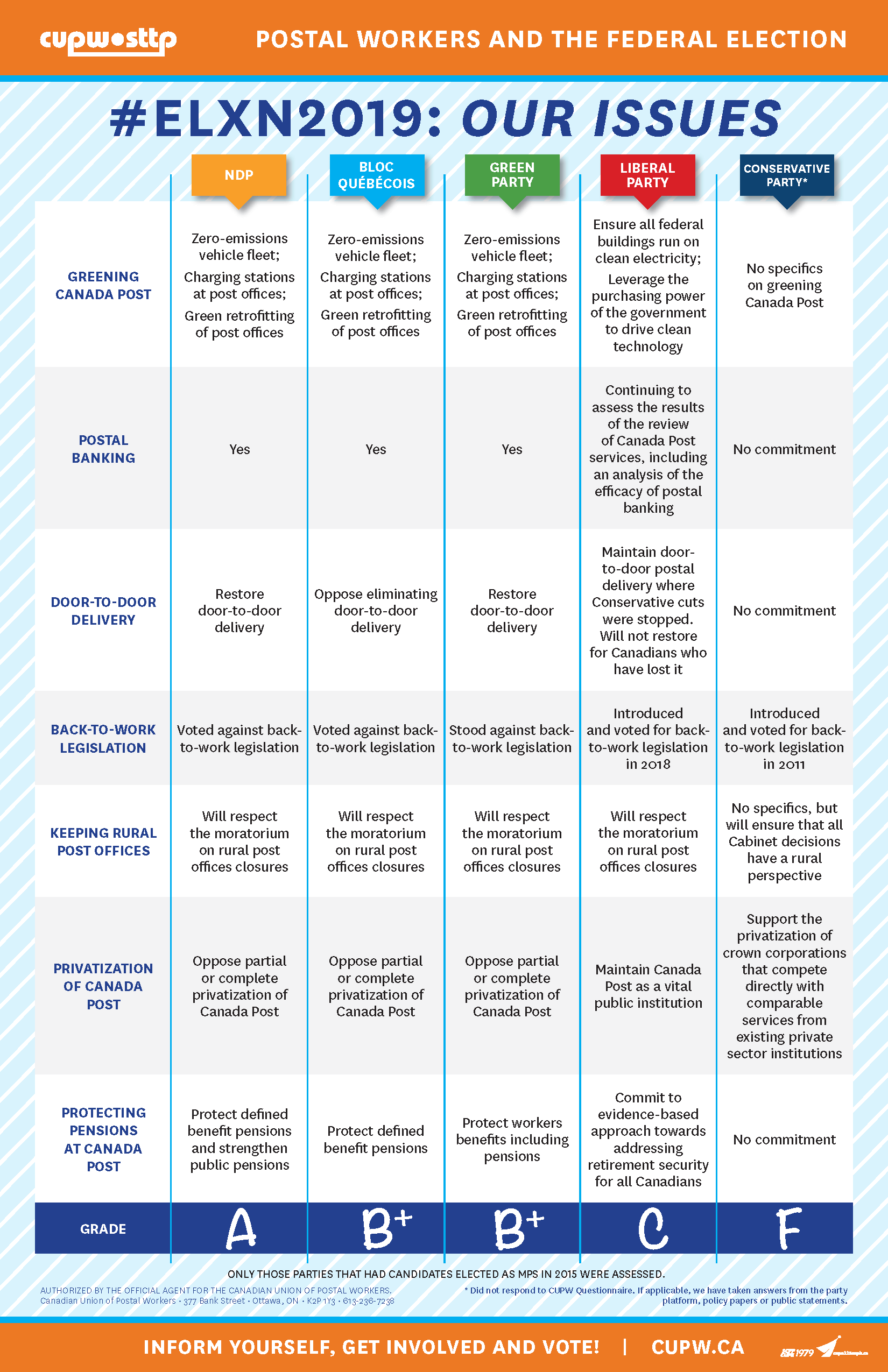 Our Issues: Report Card on Federal Political Party Positions