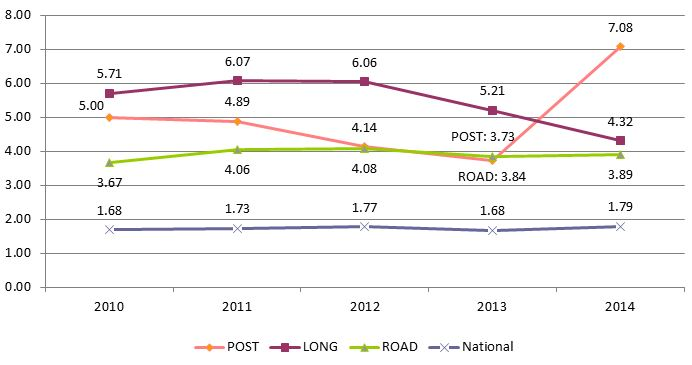 Industry sectors with highest rates of disabling injuries: 2010-2014: Labour Canada Industry sectors with highest rates of disabling injuries: 2010-2014: Labour Canada