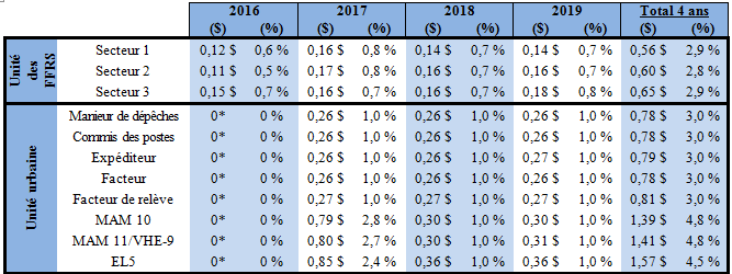 Hausses salariales ou des valeurs d’activité (taux maximal)