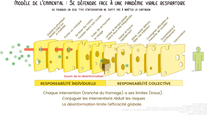 Modèle de l'emmental : Se défendre face à une pandémie virale respiratoire