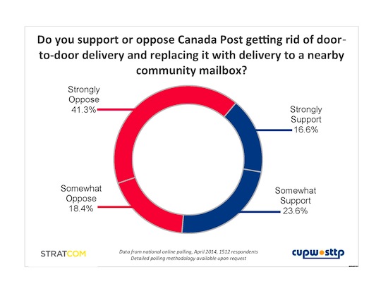 survey results graph