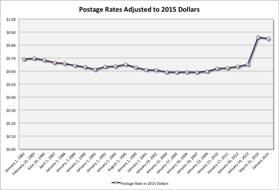 Chart A: Domestic Postage Rate Inflation Adjusted to 2015 Dollars