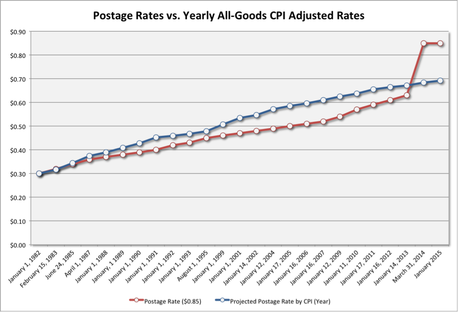 Chart B: Postage Rates vs. Yearly All-Goods CPI Adjusted Rates