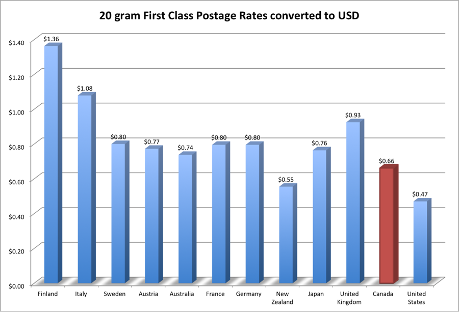 Bar Graph: 20 gram First Class Postage Rates converted to USD