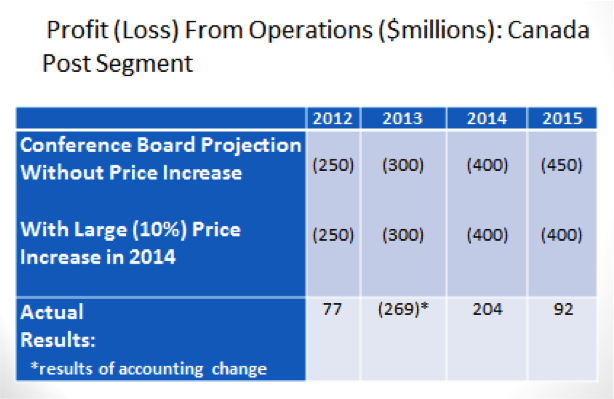 The Conference Board Report, like the Task Force, greatly underestimated parcel volume increases, productivity gains, impact of the 2014 rate increase and the ability of CPC to reduce staffing in line with transaction mail volume declines.